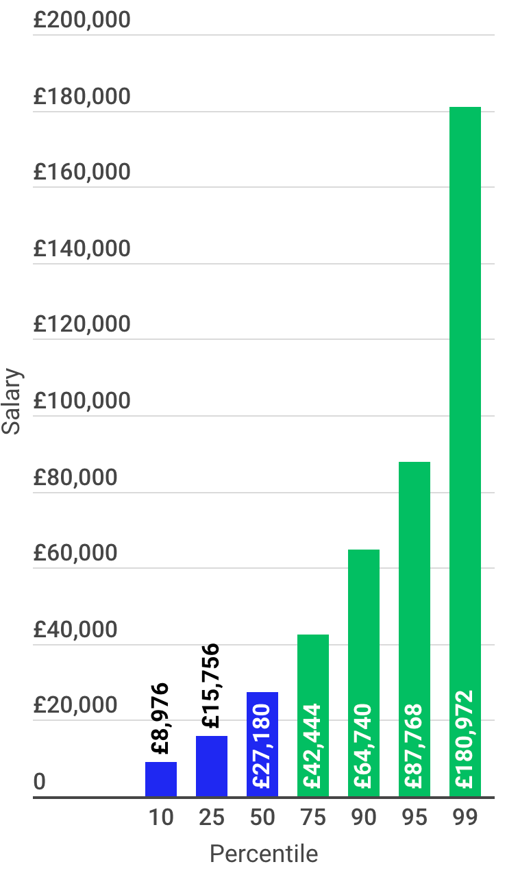 Is £35k a good salary in the UK?