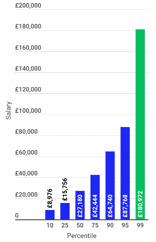 What is a top 1% income in the UK?