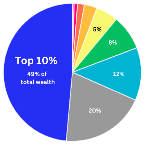 What is a top 1% income in the UK?